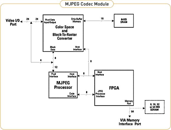 Schemat blokowy modu�u MJPEG dla Matrox Meteor-II